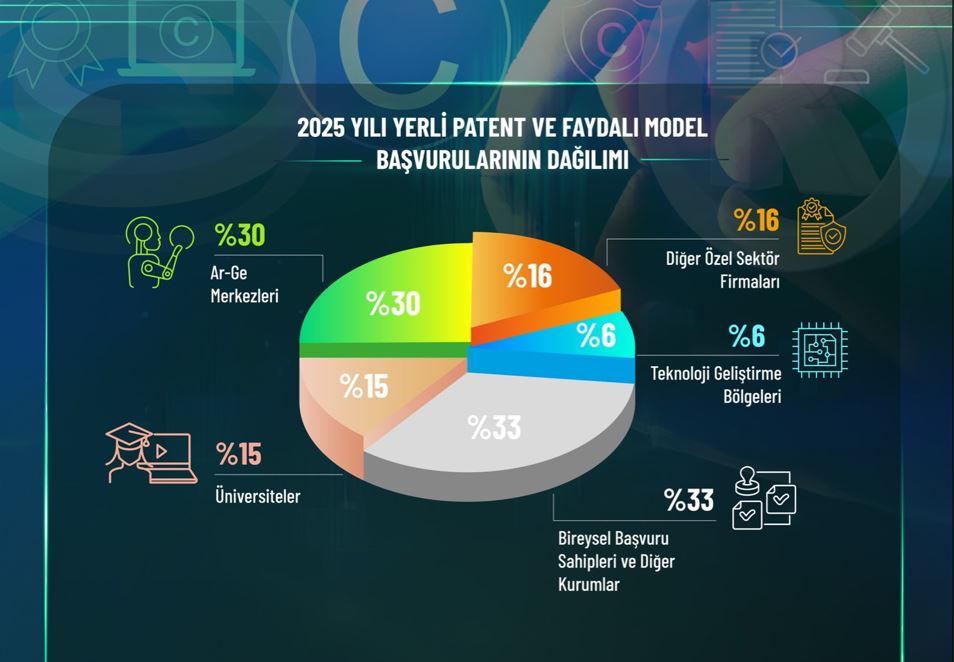 Yerli Patent ve Faydalı Model Başvurularında 2025’in Liderleri Açıklandı